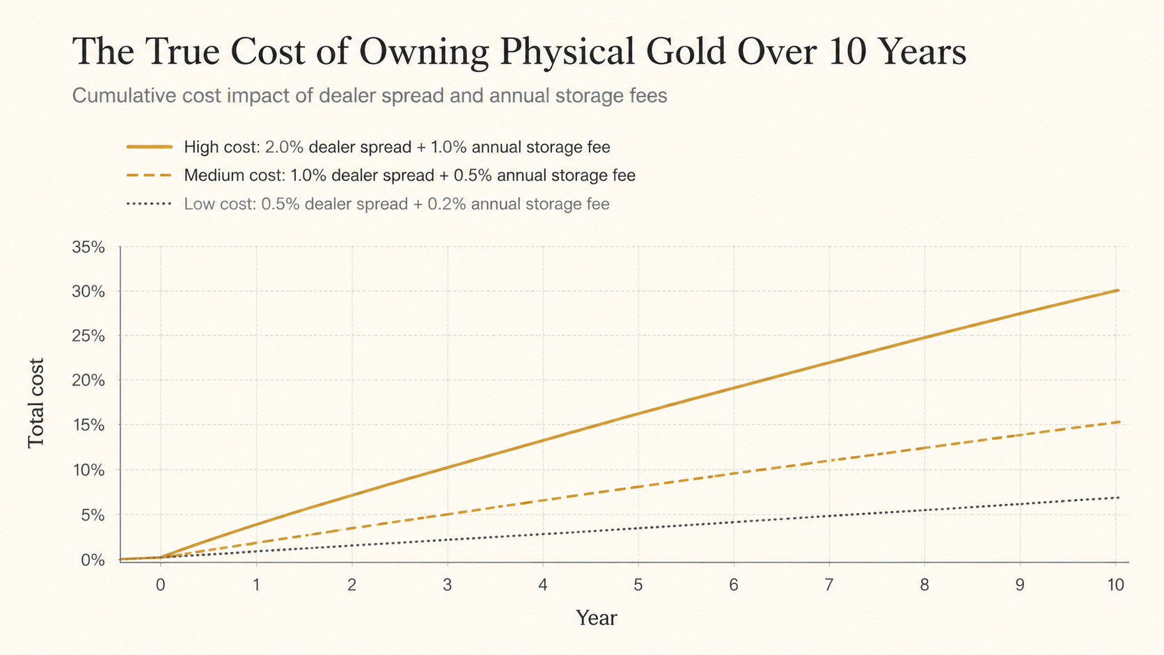 Illustrative chart: total cost of owning physical gold at different dealer spreads and storage fees